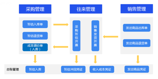 管家婆分銷(xiāo)ERP V10.0.5發(fā)版公告